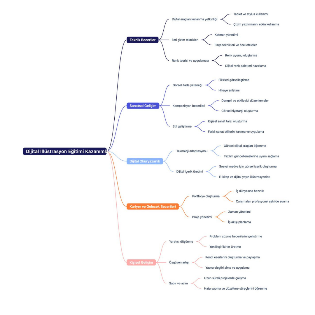 Dijital İllustrasyon  (10-15 yaş arası )-Başlangıç Seviyesi